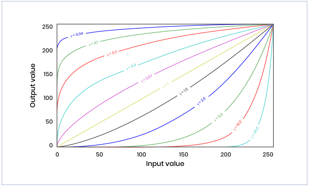Что такое гамма коррекция изображения