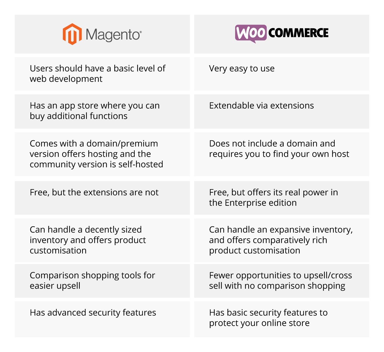 magento vs. woocommerce table